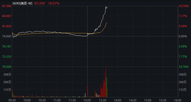 杭州市监总局刊文“外卖大战该结束了”，美团、阿里直线拉升，这一年烧光800亿