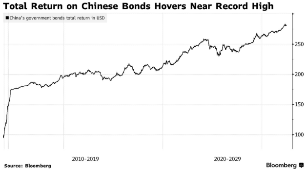 杭州Gavekal研究：中国国债避险属性凸显，正成为美债以外的全球储备新选择