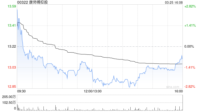 杭州中银国际：升康师傅控股目标价至15.6港元 重申“买入”评级