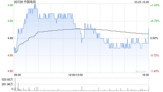杭州中银国际：重申中国电信“买入”评级 降目标价至7.85港元