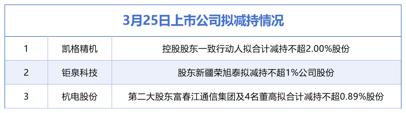 杭州3月25日增减持汇总：凯格精机等3股拟减持，无A股公司披露增持情况（表）