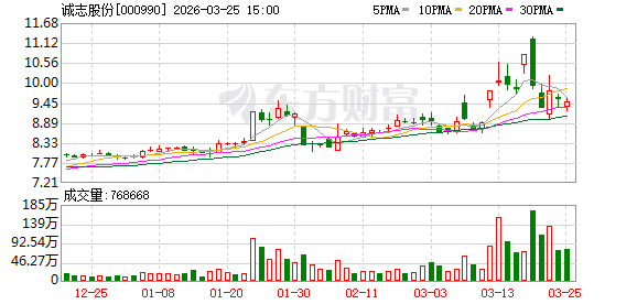 杭州诚志股份：公司目前以自有甲醇产能为基础，通过国内外多元化采购渠道拓展资源获取途径