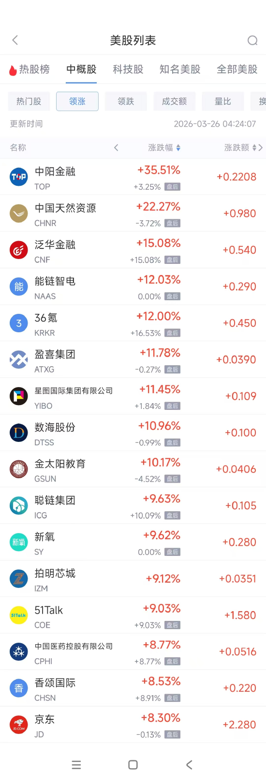 杭州3月26日热门中概股多数上涨 京东涨8.3%，慧荣科技跌6.5%