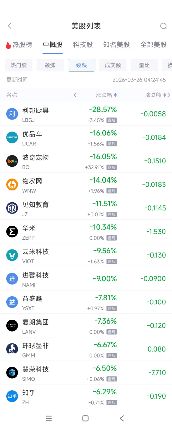 杭州3月26日热门中概股多数上涨 京东涨8.3%，慧荣科技跌6.5%
