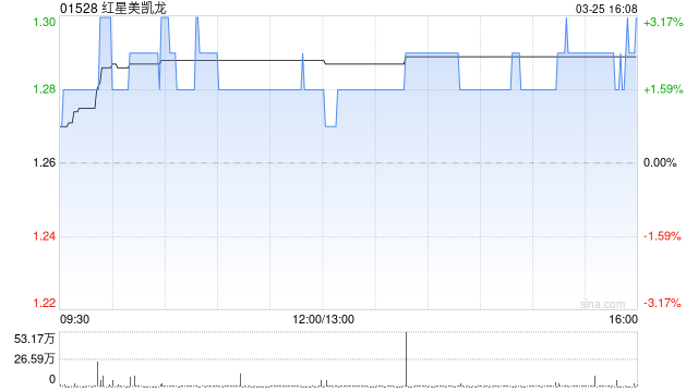 杭州红星美凯龙获仁桥(北京)资产管理增持756.28万股 每股作价约1.24港元 杭州红星美凯龙获仁桥(北京)资产管理增持756.28万股 每股作价约1.24港元
