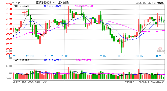 杭州中信建投期货：3月26日黑色系早报
