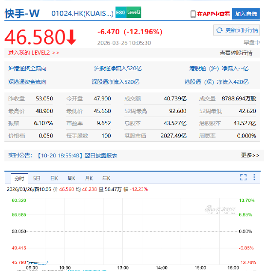 杭州快手绩后跌逾13% 创近11个月来最大单日跌幅 多家机构下调目标价