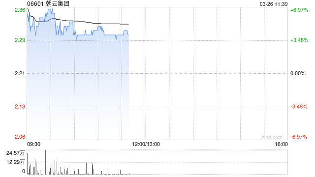 杭州朝云集团盘中涨超6% 2025年度股东应占溢利同比增长9.98%