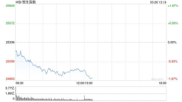 杭州港股午评：恒指跌1.37% 科指跌2.15% 科网股低迷 黄金股走弱 快手跌超13%