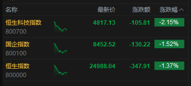 杭州港股午评：恒指跌1.37% 科指跌2.15% 科网股低迷 黄金股走弱 快手跌超13%