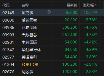 杭州港股午评：恒指跌1.37% 科指跌2.15% 科网股低迷 黄金股走弱 快手跌超13%