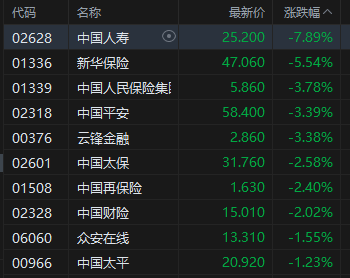 杭州港股午评：恒指跌1.37% 科指跌2.15% 科网股低迷 黄金股走弱 快手跌超13%