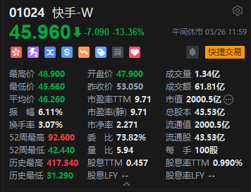 杭州港股午评：恒指跌1.37% 科指跌2.15% 科网股低迷 黄金股走弱 快手跌超13%