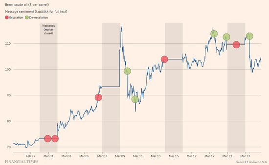 杭州油价涨到多少特朗普会“怂”?交易员摸透了! 杭州油价涨到多少特朗普会“怂”?交易员摸透了!