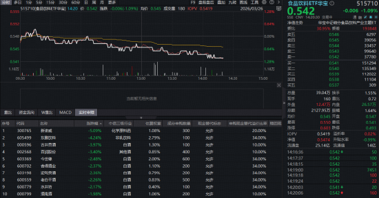 杭州“茅五泸汾”集体飘绿，华宝基金食品饮料ETF（515710）震荡走弱！机构：白酒行业进入筑底区域