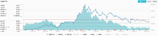 杭州“茅五泸汾”集体飘绿，华宝基金食品饮料ETF（515710）震荡走弱！机构：白酒行业进入筑底区域
