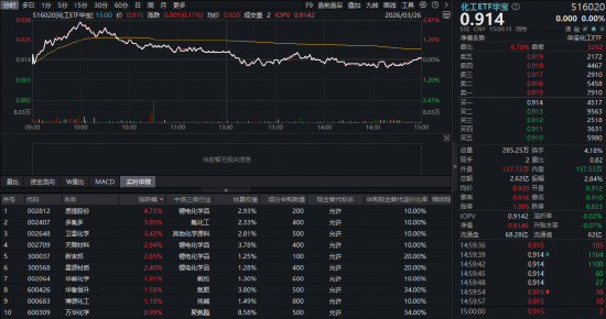 杭州近百亿主力资金逆市抢筹！化工板块韧性彰显，华宝基金化工ETF（516020）盘中涨超2%，锂电、氟化工集体爆发