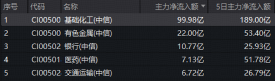 杭州近百亿主力资金逆市抢筹！化工板块韧性彰显，华宝基金化工ETF（516020）盘中涨超2%，锂电、氟化工集体爆发
