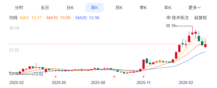 杭州一年股价翻倍!搞机械的潍柴动力,竟然成了AI时代的大赢家? 杭州一年股价翻倍!搞机械的潍柴动力,竟然成了AI时代的大赢家?