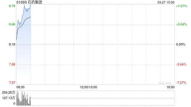 杭州石药集团获董事会主席蔡东晨增持4940万股 每股作价约8.36港元 杭州石药集团获董事会主席蔡东晨增持4940万股 每股作价约8.36港元