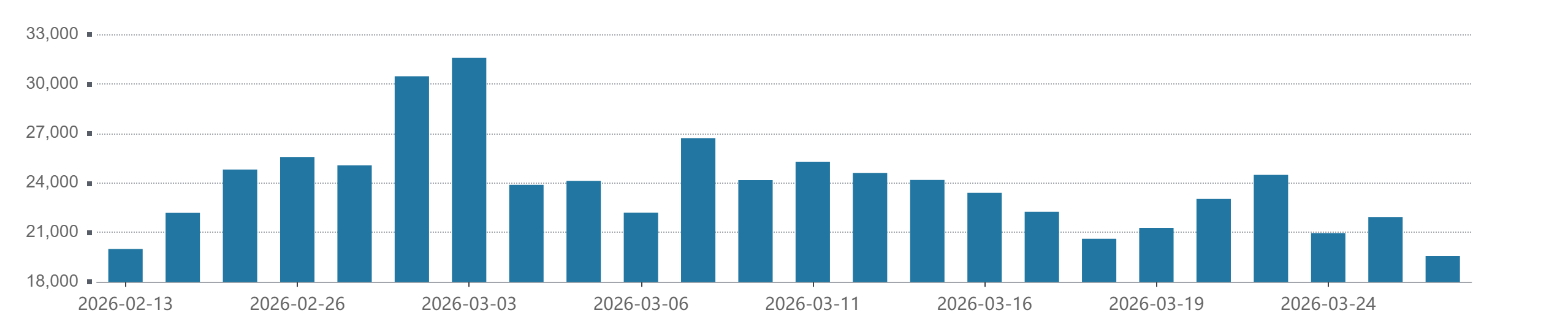 杭州A股成交额降至2万亿以下，缩量回调后何时企稳？