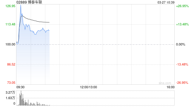 杭州博泰车联早盘一度涨超28% 拟于市场上进行股份回购
