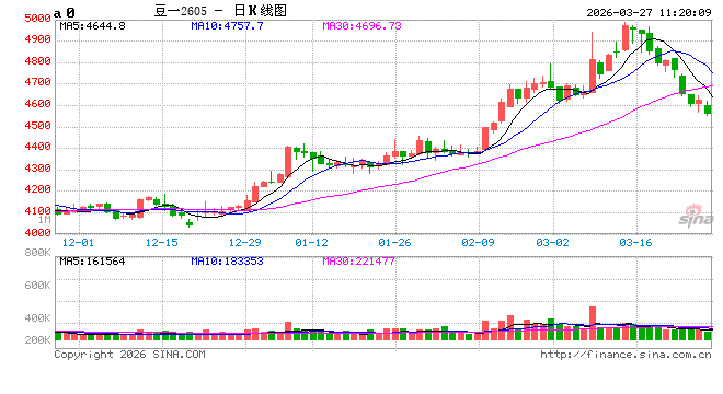 杭州华泰期货:豆一窄幅震荡,花生稳中调整 杭州华泰期货:豆一窄幅震荡,花生稳中调整