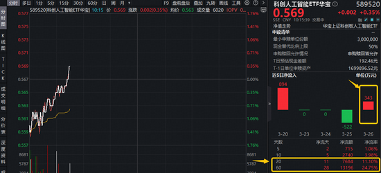 杭州“龙虾热”激活，国产大模型爆红全球！华宝基金科创人工智能ETF（589520）拔地而起，单日吸金343万元