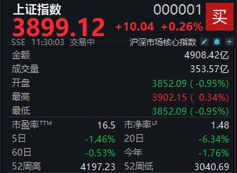 杭州A股震荡反弹，沪指半日上涨0.26%