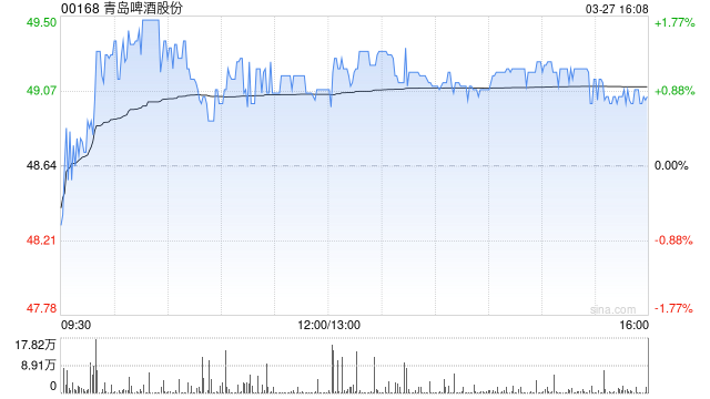 杭州美银证券：降青岛啤酒目标价至59.5港元 业绩大致符预期