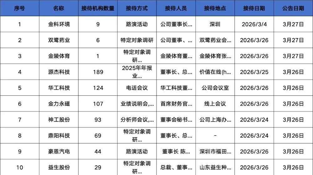 杭州易方达、富国、华夏基金等189家明星机构调研源杰科技! 杭州易方达、富国、华夏基金等189家明星机构调研源杰科技!