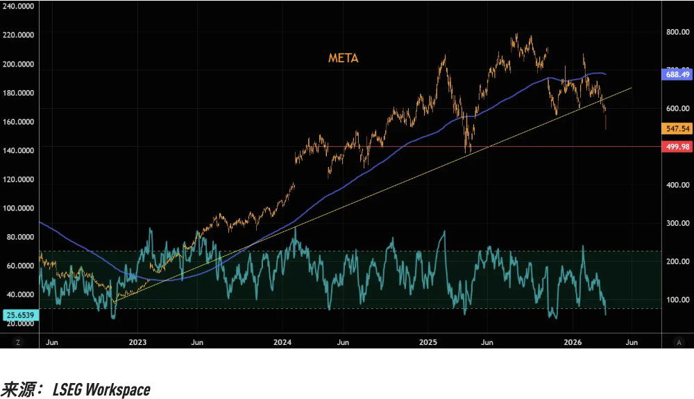 杭州关键趋势线相继告破，美股“七姐妹”的技术性崩坏正在提速