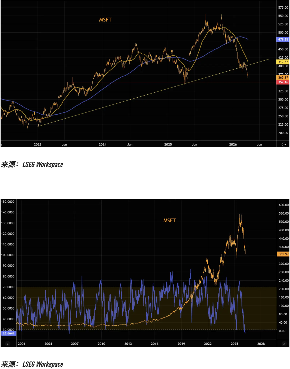 杭州关键趋势线相继告破，美股“七姐妹”的技术性崩坏正在提速