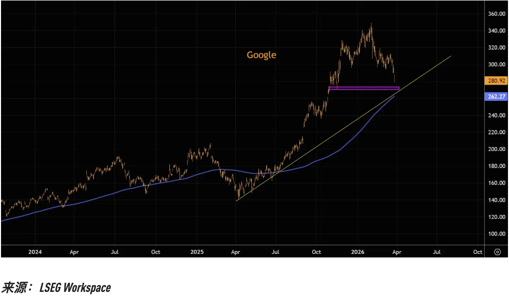 杭州关键趋势线相继告破，美股“七姐妹”的技术性崩坏正在提速