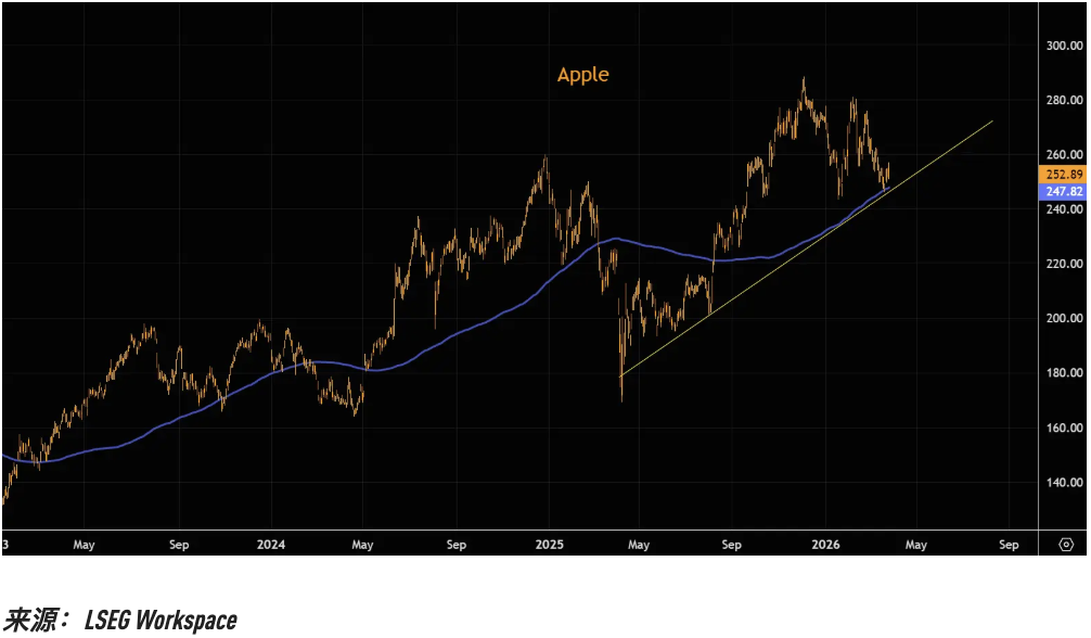 杭州关键趋势线相继告破，美股“七姐妹”的技术性崩坏正在提速