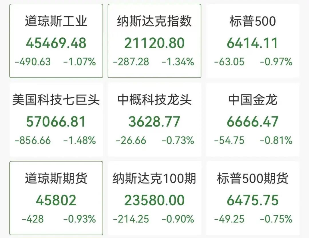 杭州道指深夜下挫近500点，中概股普跌，小马智行跌6%，加密货币超12万人爆仓