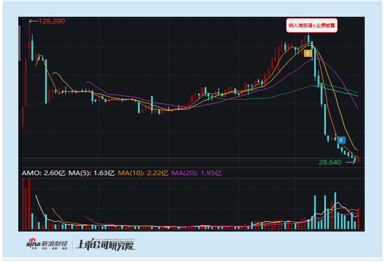 杭州港股通专题：滴普科技遇业绩入通双重利好 资金借机精准出货 入通后股价跌七成 南向资金成接盘方