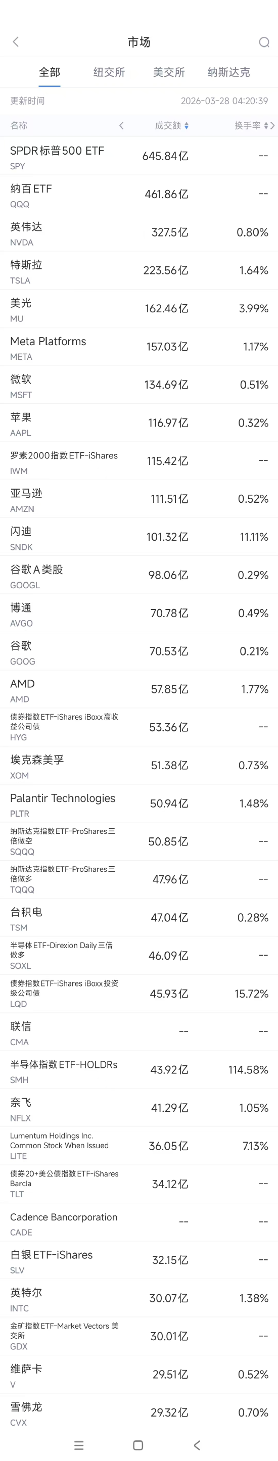 杭州3月28日美股成交额前20：Meta连遭法律挫败，本周累跌11%