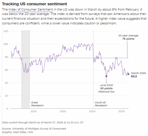 杭州油价飙升、股市下挫，就连美国富人也对经济感到悲观