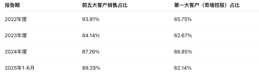 杭州盈利趋于恶化，莫森泰克严重依赖大客户奇瑞