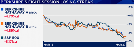杭州伯克希尔哈撒韦股价遭遇七年多来最长连跌