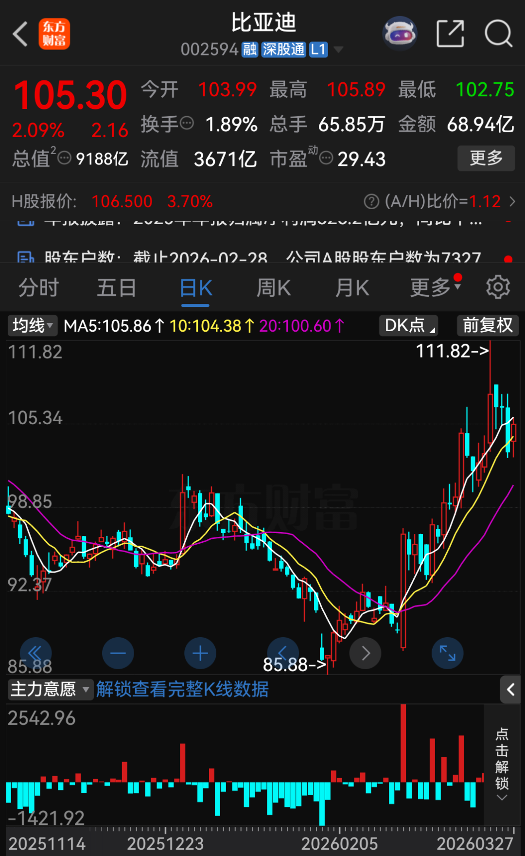 杭州“淘汰赛”!比亚迪“增收不增利”,年度拟现金分红总额大缩水 杭州“淘汰赛”!比亚迪“增收不增利”,年度拟现金分红总额大缩水