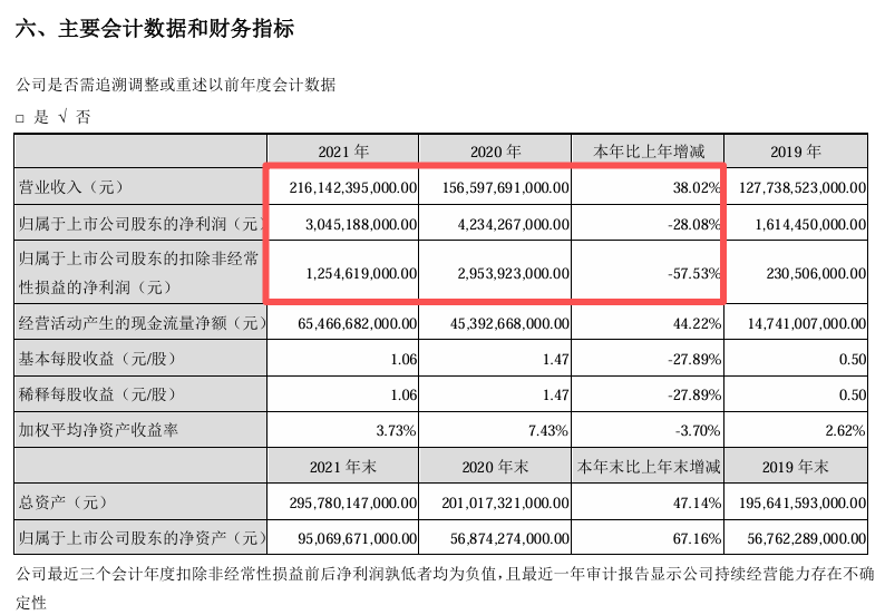 杭州“淘汰赛”!比亚迪“增收不增利”,年度拟现金分红总额大缩水 杭州“淘汰赛”!比亚迪“增收不增利”,年度拟现金分红总额大缩水