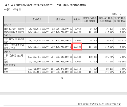 杭州“淘汰赛”!比亚迪“增收不增利”,年度拟现金分红总额大缩水 杭州“淘汰赛”!比亚迪“增收不增利”,年度拟现金分红总额大缩水