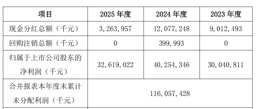杭州“淘汰赛”!比亚迪“增收不增利”,年度拟现金分红总额大缩水 杭州“淘汰赛”!比亚迪“增收不增利”,年度拟现金分红总额大缩水