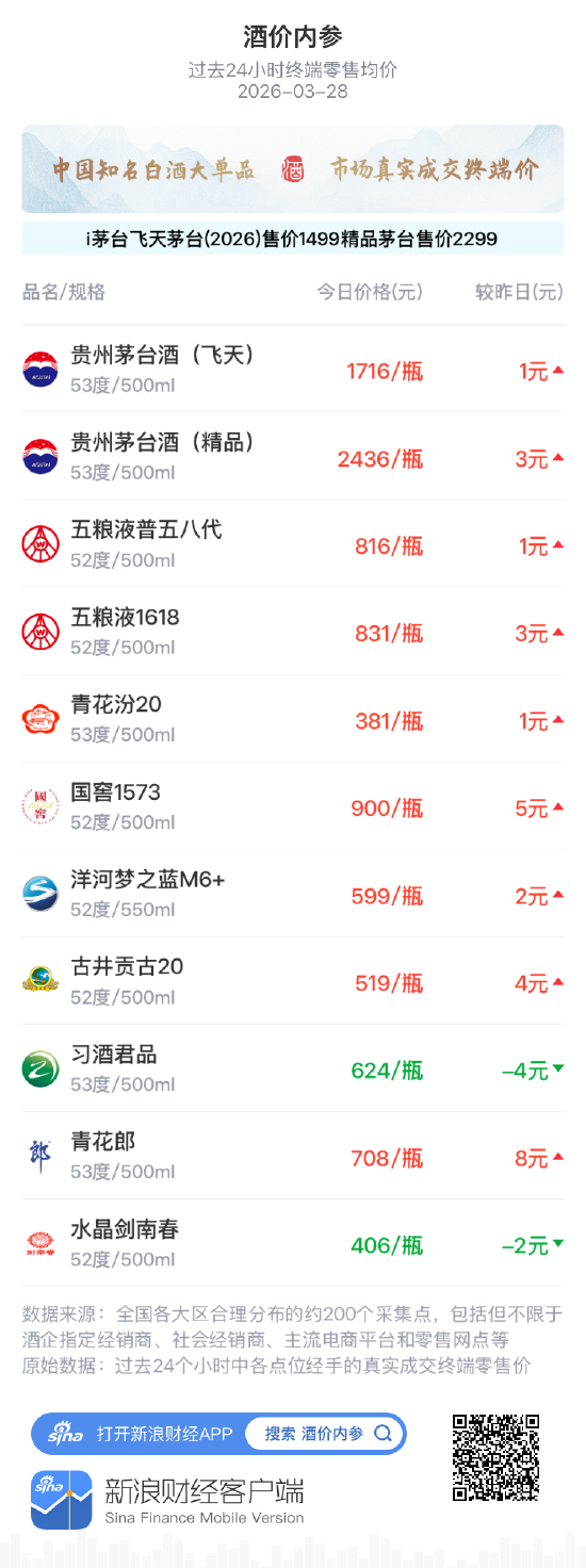 杭州酒价内参3月28日价格发布 茅台系再涨白酒终端价创一周新高