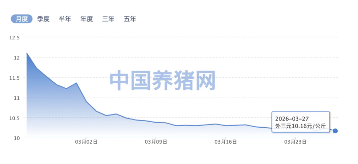 杭州猪价跌破5元创历史新低