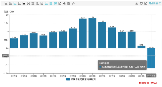 杭州业绩骤降超905%仍大额分红,公司回应了 杭州业绩骤降超905%仍大额分红,公司回应了