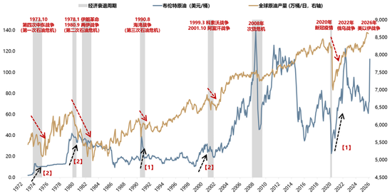 杭州广发策略：指数需要一段时间磨底，5轮石油危机复盘，行业轮动有何规律？