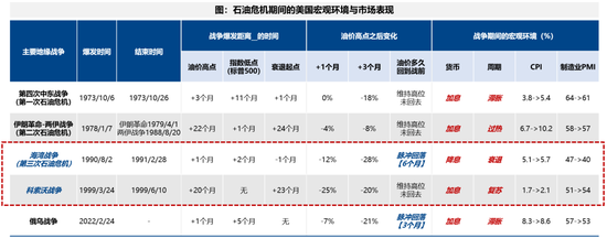 杭州广发策略：指数需要一段时间磨底，5轮石油危机复盘，行业轮动有何规律？